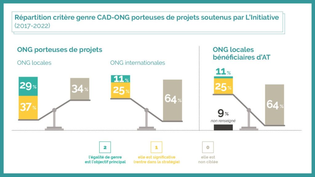 Chiffres Cles Lappui De Linitiative Aux Ong 2017 2022 Repartition Critere Genre 1536x864