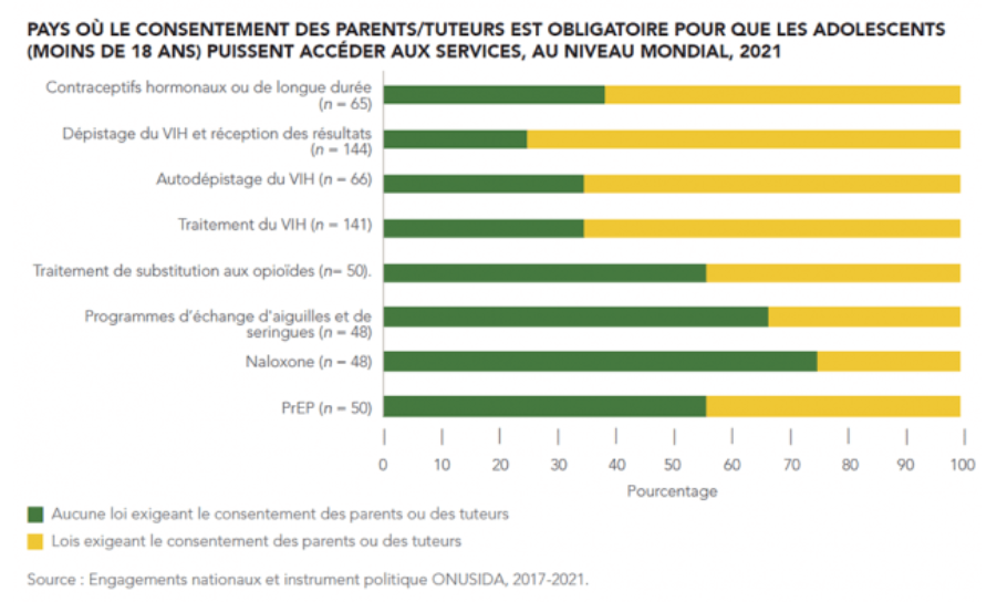 Schéma Onusida Sur L'autorisation Parentale