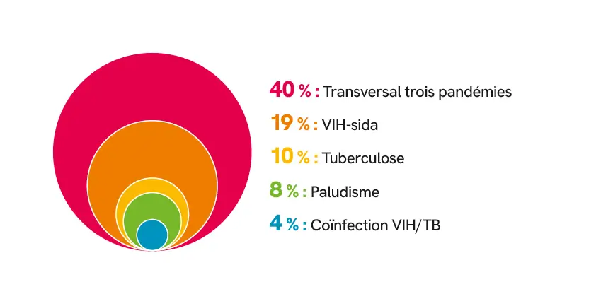 Engagements par pandémies