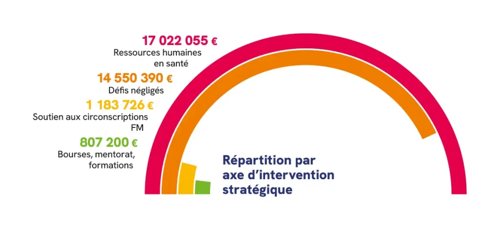 Graph L Accelerateur