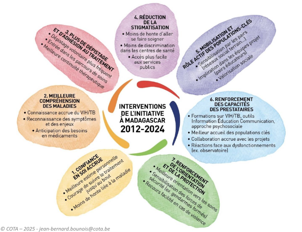 Effets des interventions de L'Initiative à Madagascar sur la période 2012-2024 identifiés par l'équipe de consultants