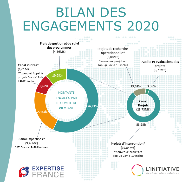 Bilan des engagements 2021