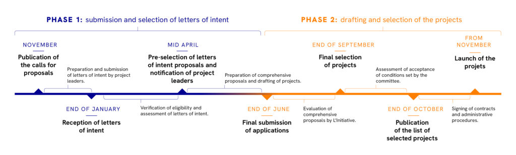 project financing, L&#039;Initiative