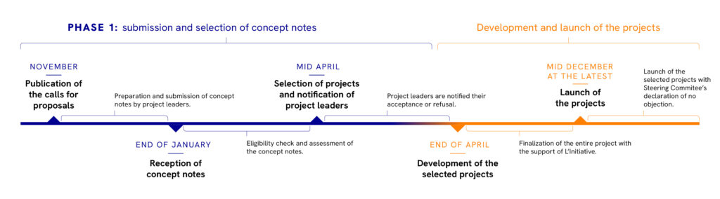 project financing, L&#039;Initiative