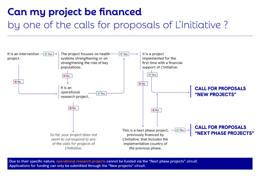 project financing, L&#039;Initiative