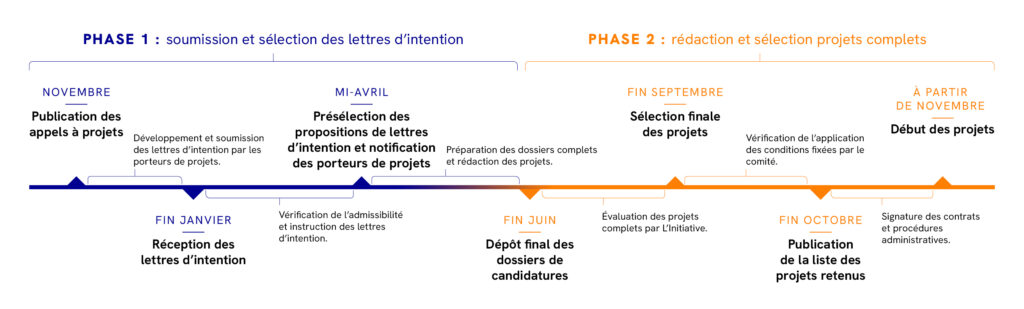 financement de projets, L&#039;Initiative