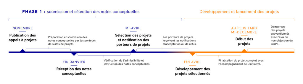 financement de projets, L&#039;Initiative