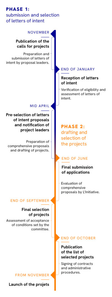 project financing, L&#039;Initiative