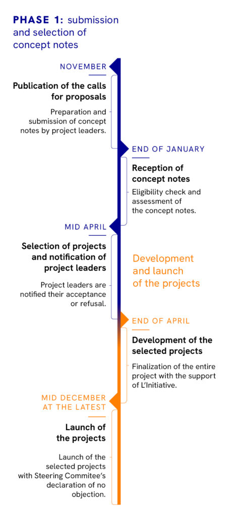 project financing, L&#039;Initiative