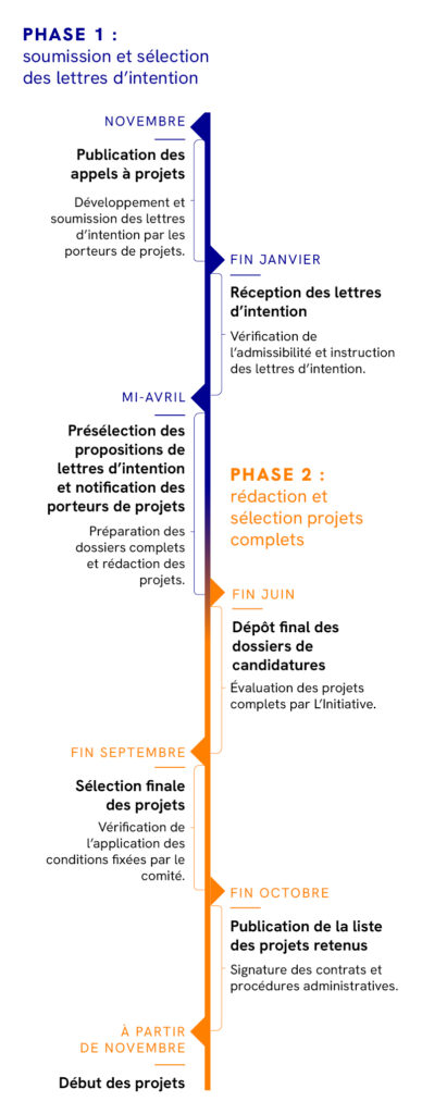 financement de projets, L&#039;Initiative