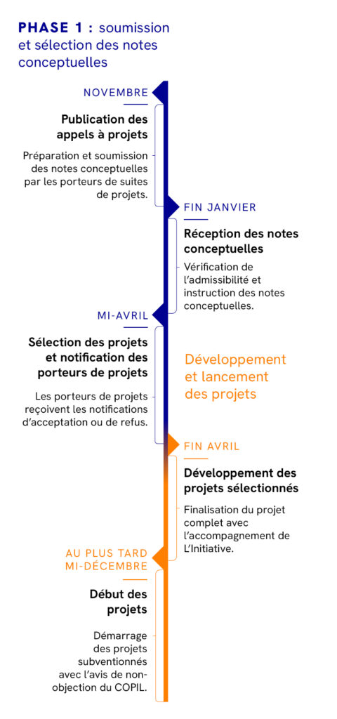 financement de projets, L&#039;Initiative