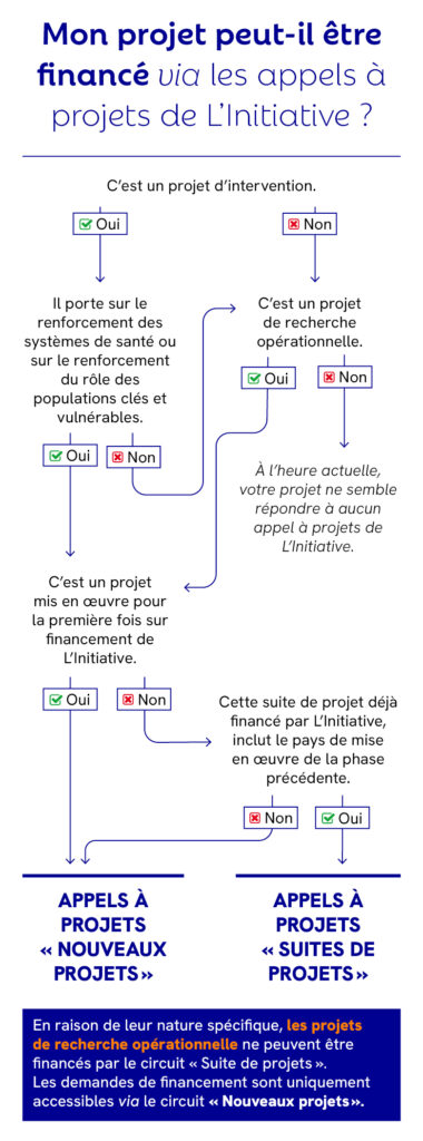 financement de projets, L&#039;Initiative